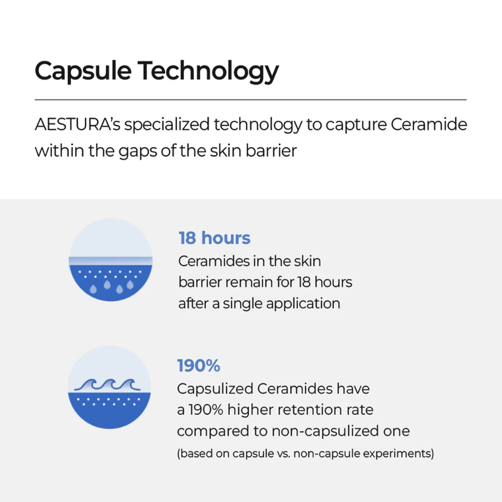 AESTURA Atobarrier 365 Lotion met capsuletechnologie die ceramiden in de huidbarrière bindt en 18 uur hydratatie biedt.