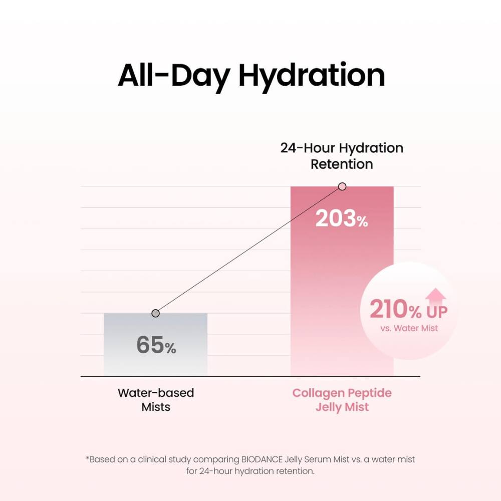 Biodance Collagen Peptide Jelly Serum Mist biedt langdurige hydratatie en is klinisch getest op het vochtvasthoudend vermogen van de huid tot wel 24 uur.
