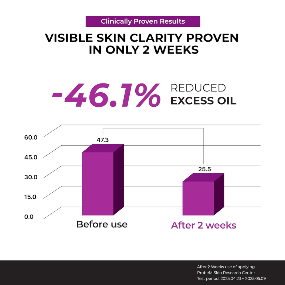 Klinisch diagram dat een vermindering van 46,1% van overtollige olie toont na 2 weken gebruik van Jumiso Niacinamide 10 Serum.