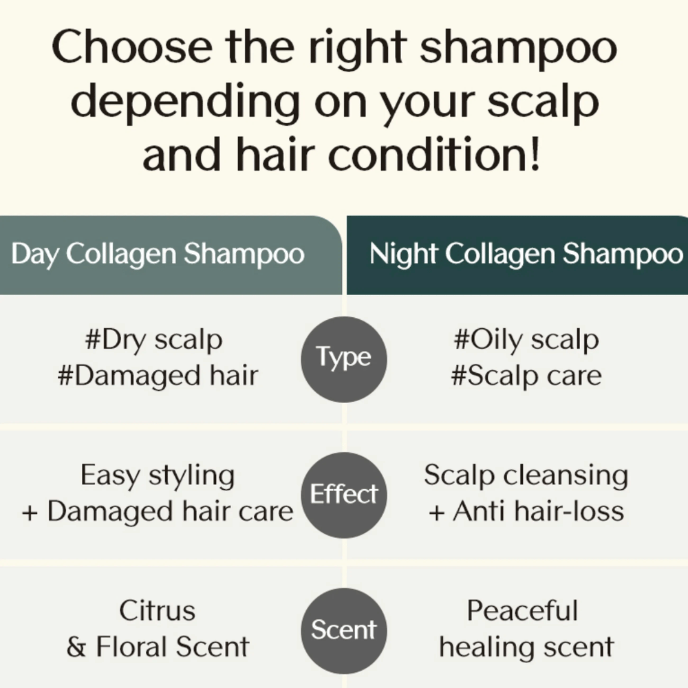 Informatieve vergelijking tussen Day Collagen Shampoo en Night Collagen Shampoo die verschillen toont in haartype, effect en geur afhankelijk van de behoeften van de hoofdhuid.