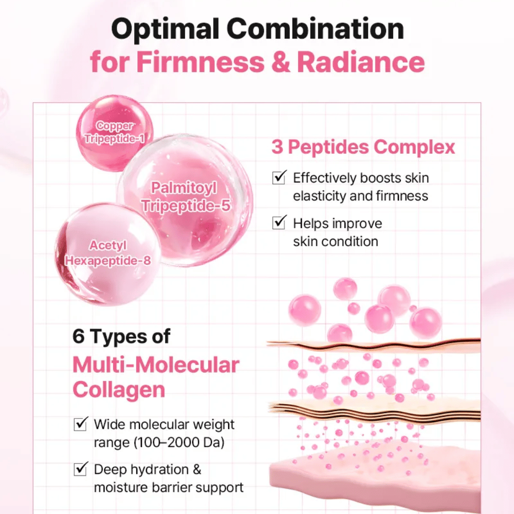 Informatieve afbeelding die peptidecomplex en collageen in COSRX Peptide Collagen Lifting Glow Pad toont voor verbeterde elasticiteit, stevigheid en hydratatie.