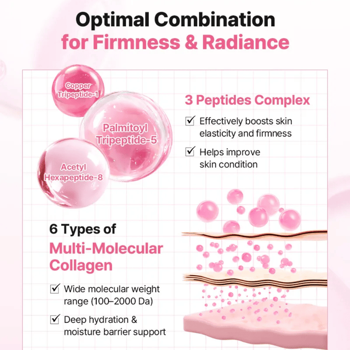 Informatieve afbeelding die peptidecomplex en collageen in COSRX Peptide Collagen Lifting Glow Pad toont voor verbeterde elasticiteit, stevigheid en hydratatie.