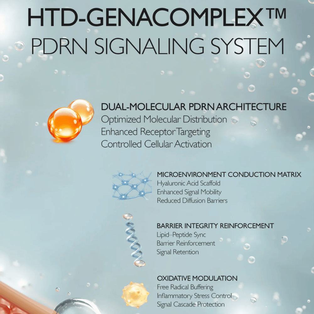 Illustratie van Genabelles HTD-GENACOMPLEX™ en PDRN-technologie. De afbeelding beschrijft geavanceerde ingrediëntenystemen die de elasticiteit, hydratatie, barrièrefunctie en huidvernieuwing van de huid ondersteunen.