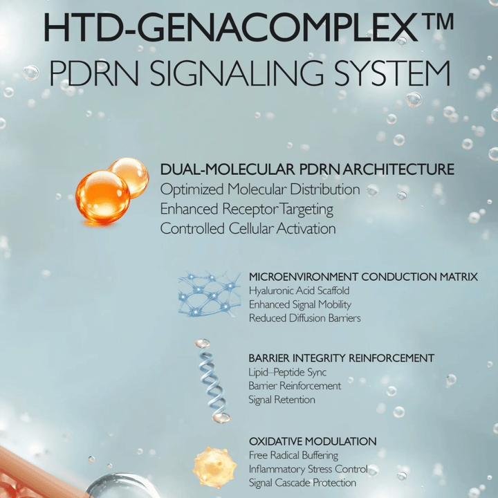 Illustratie van Genabelles HTD-GENACOMPLEX™ en PDRN-technologie. De afbeelding beschrijft geavanceerde ingrediëntenystemen die de elasticiteit, hydratatie, barrièrefunctie en huidvernieuwing van de huid ondersteunen.