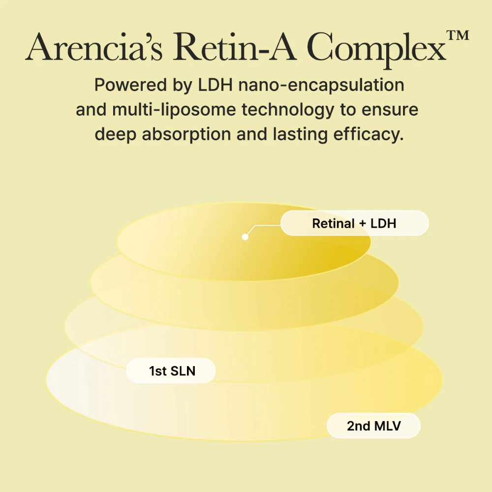 Illustratie van Arencias Retin-A Complex met nano-geïnkapte retinal die diepe absorptie en langdurige werking in de huid biedt.