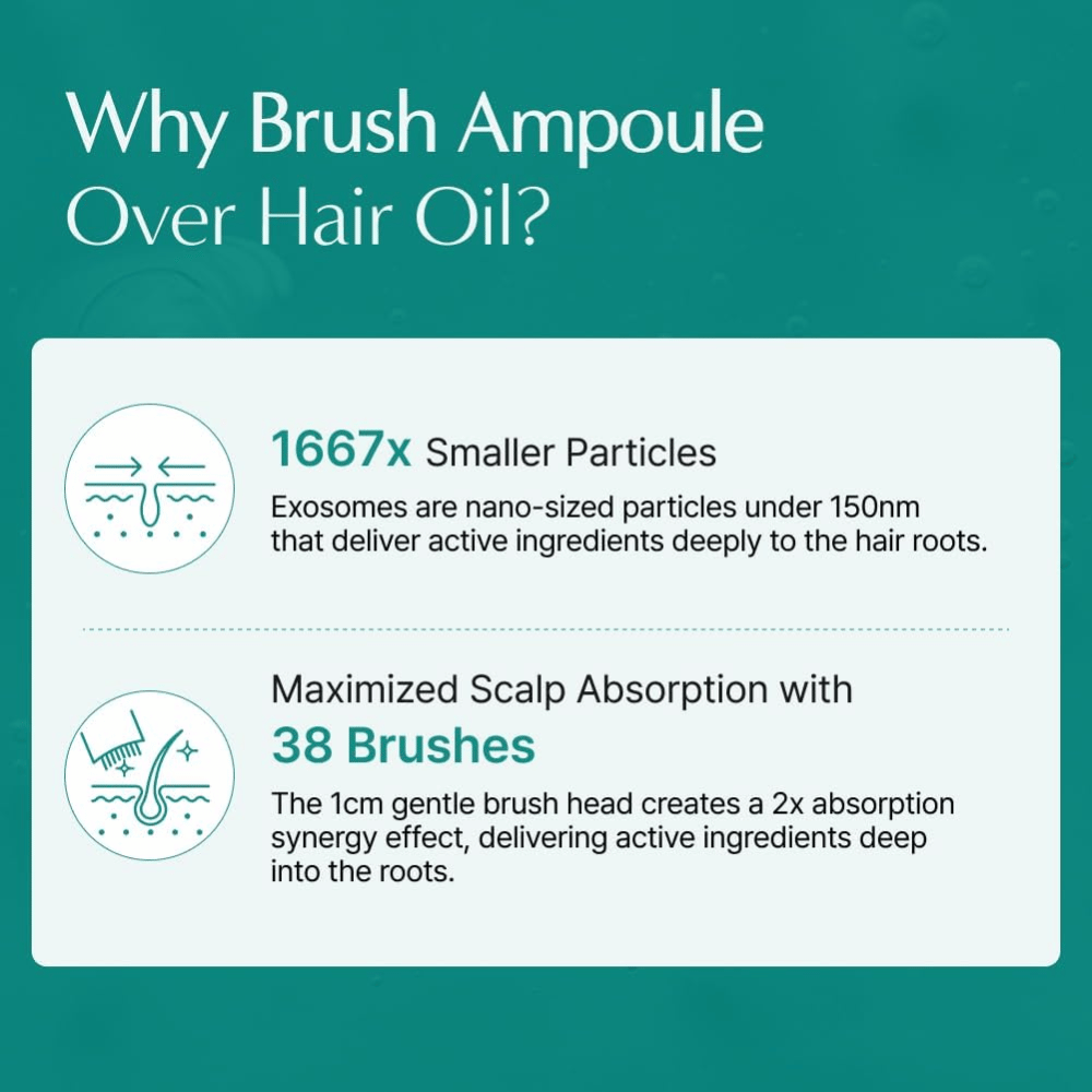 Informatieve afbeelding die een exosoomgebaseerde brush ampoule vergelijkt met traditionele haarolie. De focus ligt op de kleine exosoomdeeltjes en de geïntegreerde borstelapplicator die actieve ingrediënten helpt de hoofdhuid en haarwortels effectiever te bereiken.