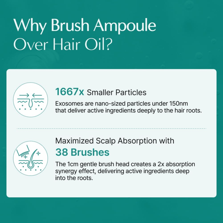 Informatieve afbeelding die een exosoomgebaseerde brush ampoule vergelijkt met traditionele haarolie. De focus ligt op de kleine exosoomdeeltjes en de geïntegreerde borstelapplicator die actieve ingrediënten helpt de hoofdhuid en haarwortels effectiever te bereiken.