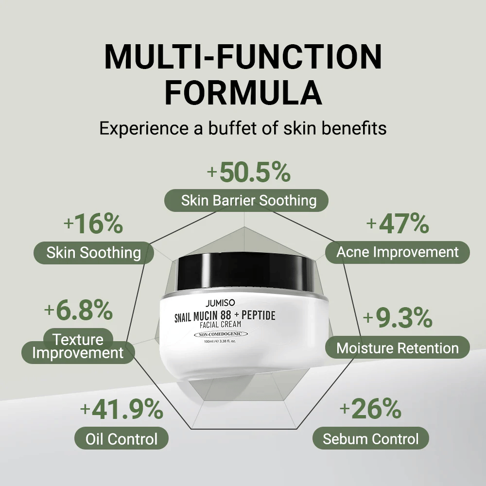 JUMISO Snail Mucin 88 + Peptide Facial Cream wordt in het midden weergegeven, omringd door grafieken met procentuele verbeteringen: +50,5% huidbarrière, +47% acne, +41,9% olieproductie, +26% talgcontrole, +16% kalmerend effect.