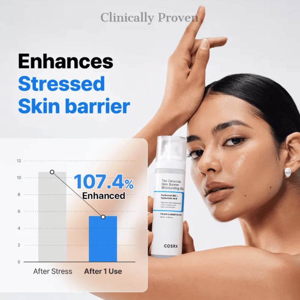 COSRX Ceramide Skin Barrier Mist – klinisch bewezen om de huidbarrière met meer dan 107% te versterken na één gebruik.