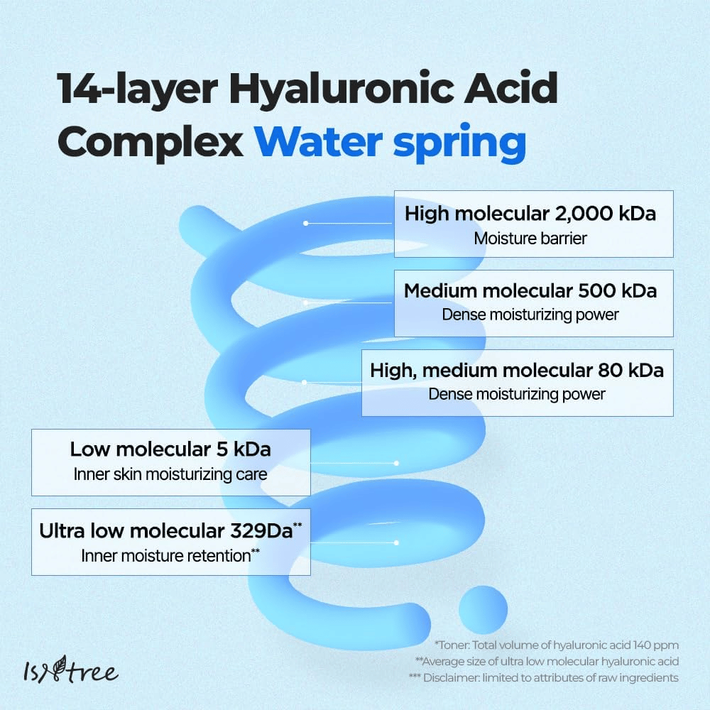 Grafische illustratie van Isntree Ultra-Low Molecular Hyaluronic Acid Serum die 14-laags hyaluronzuur in verschillende molecuulgroottes toont voor diepe, langdurige hydratatie.