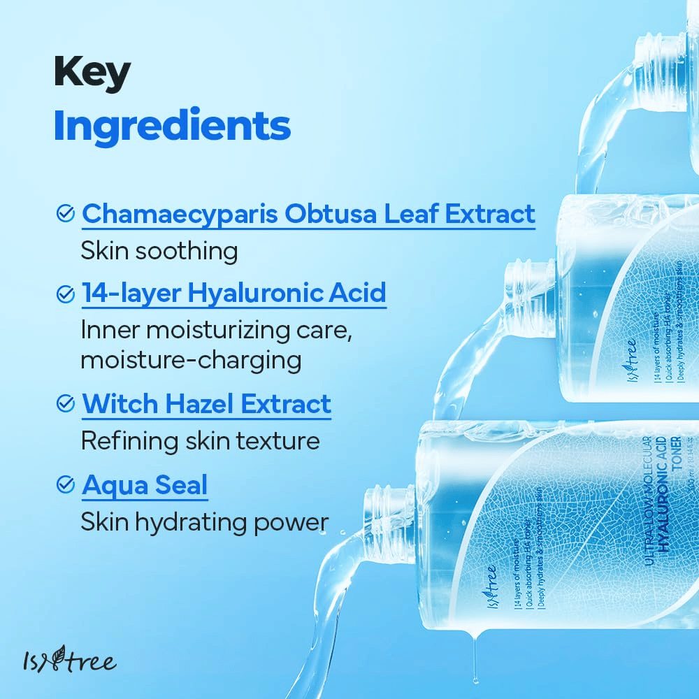 Informatieafbeelding voor Isntree Ultra-Low Molecular Hyaluronic Acid Toner die de belangrijkste ingrediënten toont: Chamaecyparisbladextract, 14-lagen hyaluronzuur, toverhazelaar en Aqua Seal, met tonerflessen die vloeistof gieten op de achtergrond.