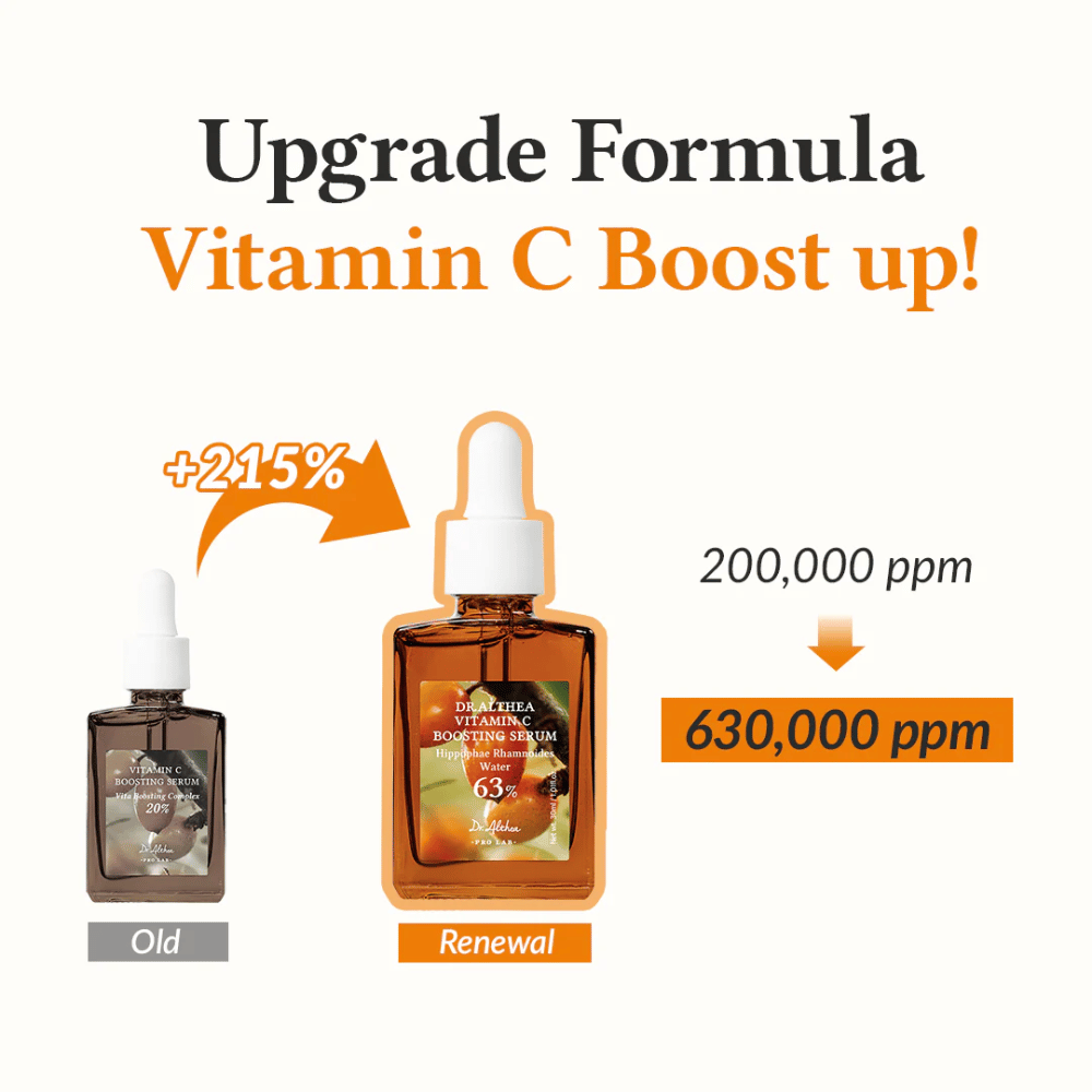 Deze afbeelding toont de verbeterde formule voor Vitamin C Boosting Serum met een toename van 215% in de concentratie van vitamine C, van 200.000 ppm tot 630.000 ppm. Het product biedt een krachtige verbetering om de helderheid en gelijkmatigheid van de huid te maximaliseren.